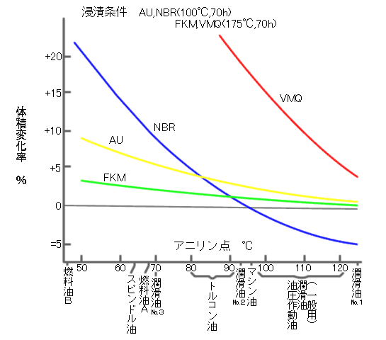 アニリン点の各種ゴムの体積変化率の表