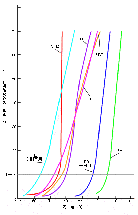各種ゴム材料のTR曲線