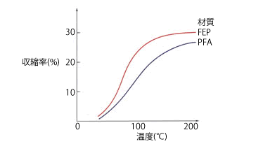 PFA,FEPの収縮温度の目安