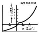 フッ素樹脂テフロンの温度膨張曲線
