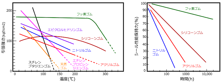 フッ素ゴム(FKM,FEPM,FFKM,FFKO)