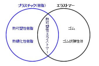 ゴム、プラスチック、熱可塑性エラストマー