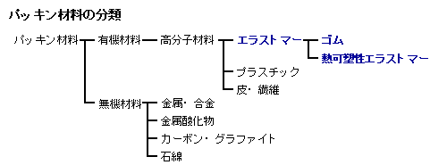 パッキン材料の分類