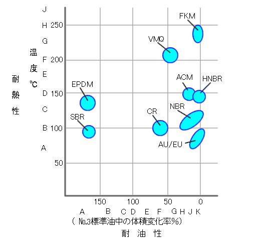 各種ゴムの耐熱性、耐油性