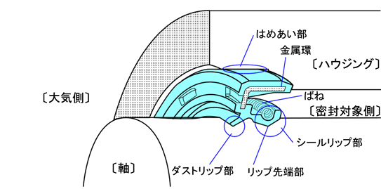 オイルシール パッキンランド オイルシールのページ