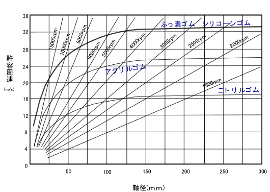 オイルシール、スプリング入りの周速と軸径の関係