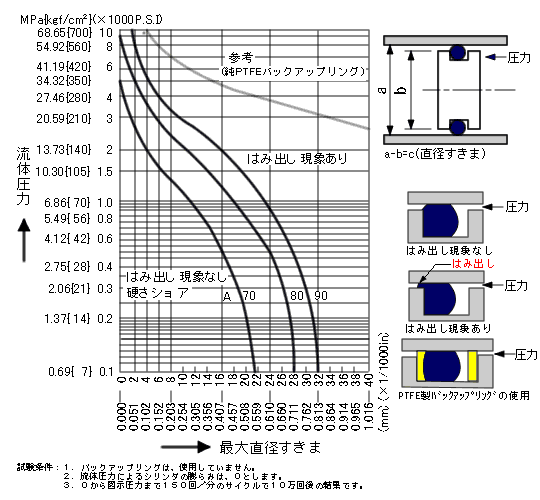 Oリング溝のすきまとはみ出しの関係図