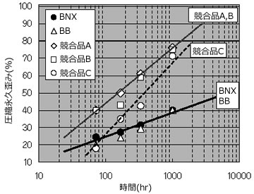 パーフロ ブレイザーネクスト-300℃圧縮永久ひずみ試験結果