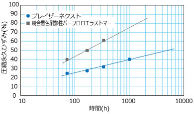 パーフロロエラストマーひずみ