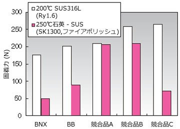 FFKM Oリング固着試験結果