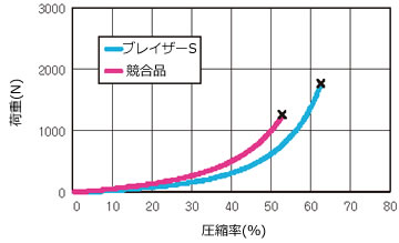 パーフロ Oリング-ブレイザーS-300℃圧壊試験