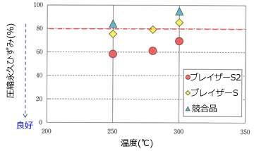 パーフロ Oリング ブレイザーS2、蒸気環境下圧縮永久歪み