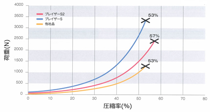 パーフロ Oリング-ブレイザーS2-300℃圧壊試験