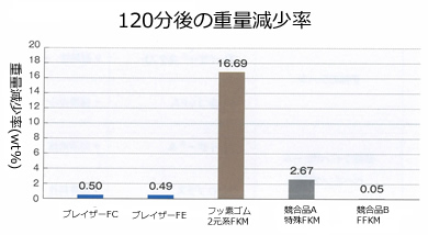 高機能フッ素ゴム Oリング ブレイザーFC,FE、プラズマ曝露試験