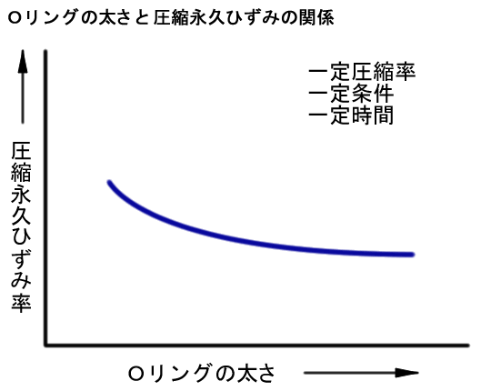 Oリングの太さと圧縮永久ひずみの関係グラフ