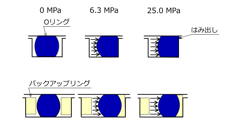 Oリングのはみ出し現象