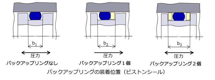 ピストンシール用バックアップリングの装着位置図
