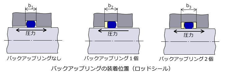 ロッドシール用バックアップリングの装着位置図