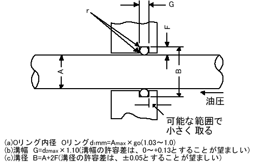 Oリング、回転運動用溝寸法図