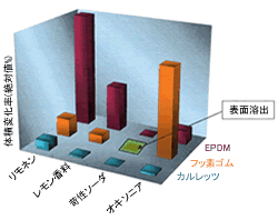 カルレッツ、フッ素ゴム、EPDM、体積変化率