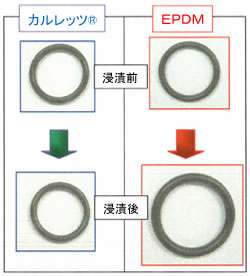 カルレッツOリングとエチレンプロピレンゴムOリング