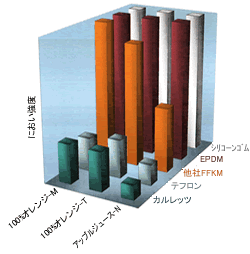 低着香性、カルレッツ、パーフロ、テフロン、シリコーン