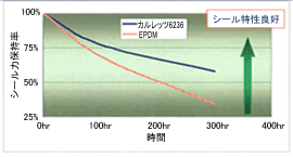 耐スチーム、カルレッツとEPDM