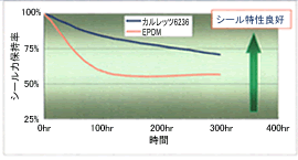 耐スチーム、カルレッツとEPDM