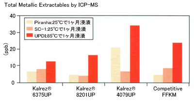 Kalrez6375UP、抽出物