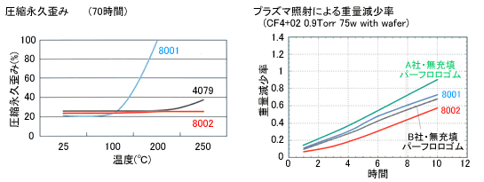 圧縮永久歪み、プラズマ照射