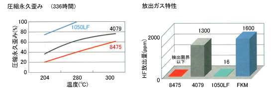 圧縮永久歪み、放出ガス特性