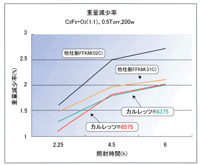 kalrez8575、プラズマ性