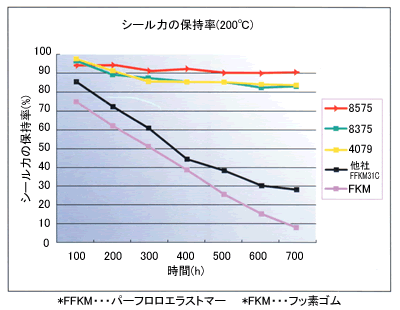 Kalrez8575、耐熱特性