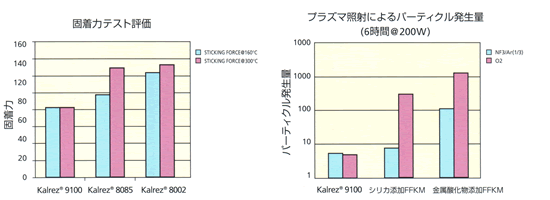 カルレッツ、固着力テスト、プラズマ照射パーティクル発生量