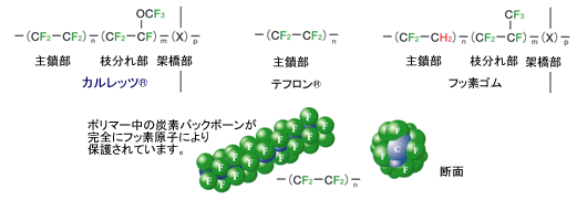 カルレッツ、テフロン、フッ素ゴム分子構造