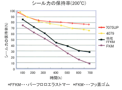 カルレッツ各種シール力の保持率