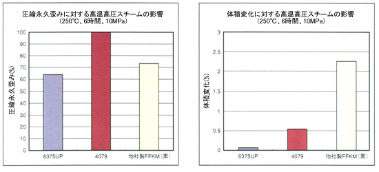 カルレッツ、耐蒸気、耐スチーム