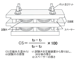 圧縮永久歪み、カルレッツ