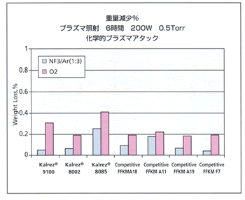 カルレッツ、プラズマ照射、重量減少