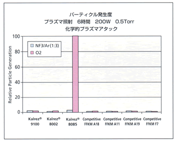 カルレッツ、パーティクル発生度