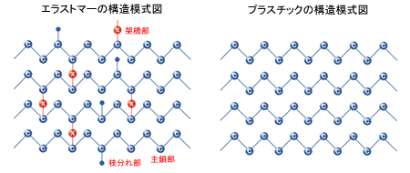 エラストマー、プラスチック構造模式図