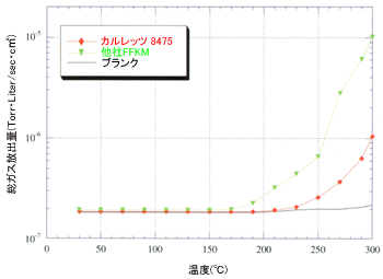 カルレッツ8475、FFKM他の総ガス放出量