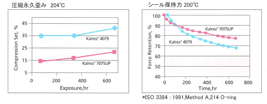 カルレッツ7075UPの圧縮永久歪みとシール保持力