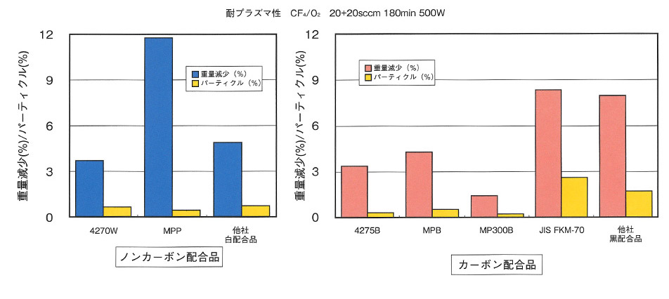 パーフロ耐プラズマ性CF4/O2