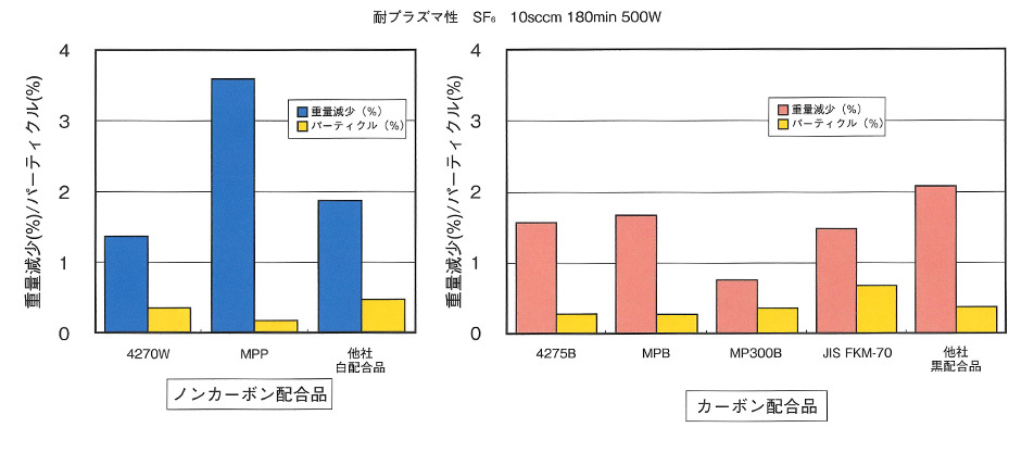 パーフロ耐プラズマ性SF6