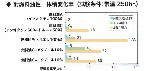 耐油性に優れる高性能フッ素ゴム(FKM)OリングNEXUS-217,NEXUS-217W