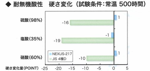 耐薬品性（主に無機酸）に優れる高性能フッ素ゴム(FKM)OリングNEXUS-217,NEXUS-217W