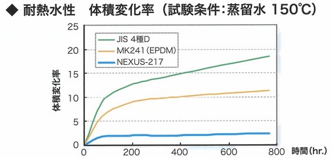 耐薬品性（主に無機酸）に優れる高性能フッ素ゴム(FKM)OリングNEXUS-217,NEXUS-217W