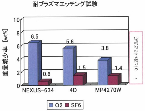 プラズマエッチング時における重量減少率が少ない高性能フッ素ゴム(FKM)OリングNEXUS-634