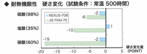 耐無機酸性を有する高性能フッ素ゴム(FEPM)OリングNEXUS-708